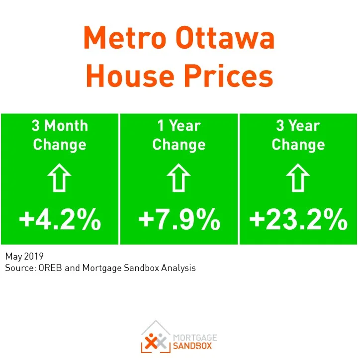 Ottawa Real Estate Prices Defy the National Trend 