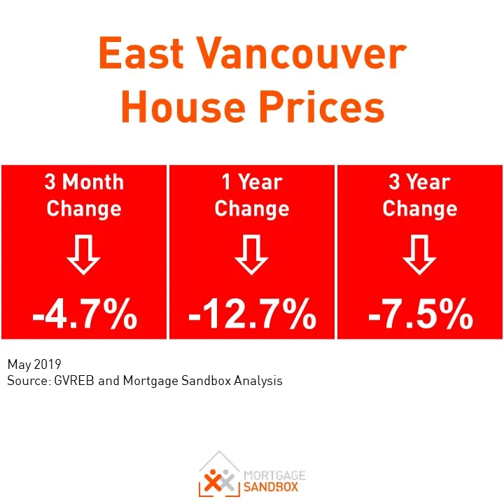 East Van real estate prices continue their slump