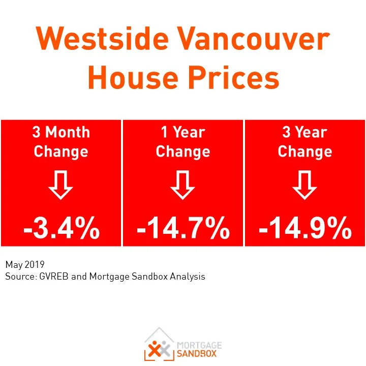 Westside Vancouver House Prices Continue to Dive