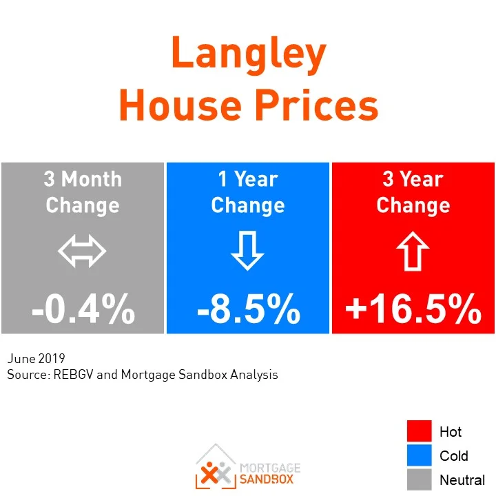 Langley home prices start to slide