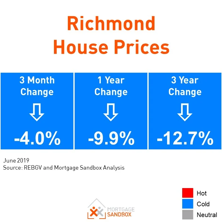 Foreign buyers moving elsewhere as Richmond real estate continues to sink