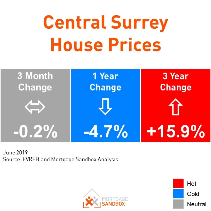 After a brief Spring recovery Surrey home prices wilt
