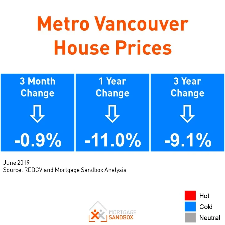 Metro Vancouver House Poised for Further Declines