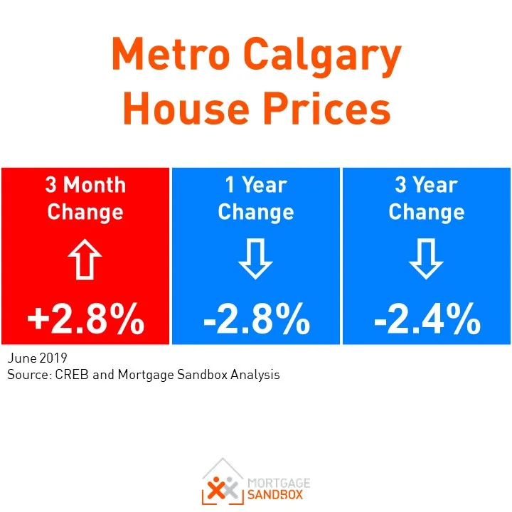 The Spring Resurgence of Calgary Real Estate Falters as Expected