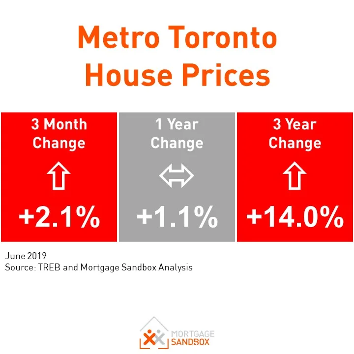 Toronto Home Prices Continue to Lead Prices