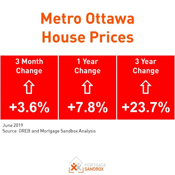 Ottawa Real Estate, Canada's Rising Star Amongst Foreign Investors