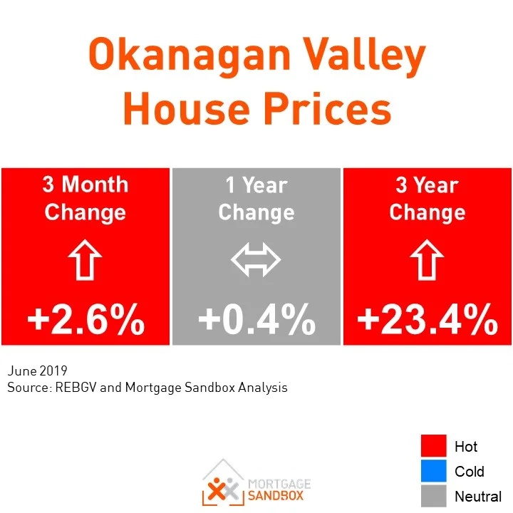 Home prices throughout the Okanagan are suffering