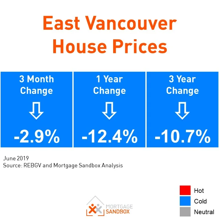 Dire Outlook Ahead for East Vancouver Real Estate