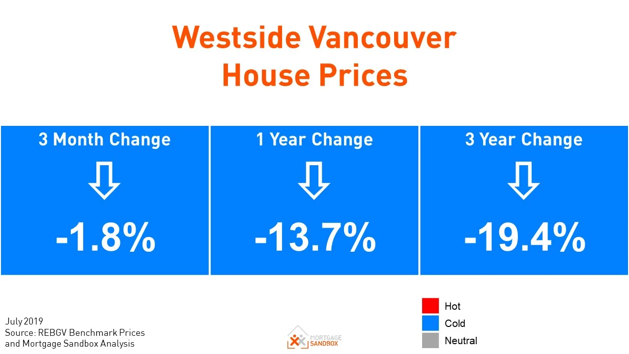 Westside home prices slide for the 10th consecutive month