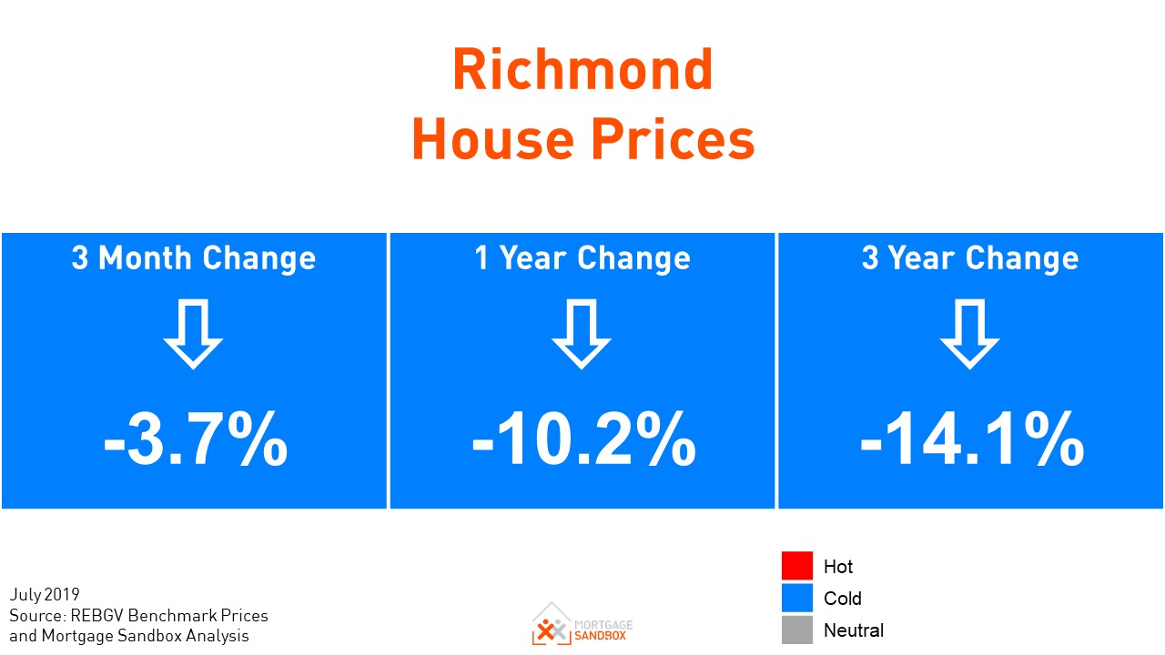 The Richmond Real Estate Price Reduction Continues