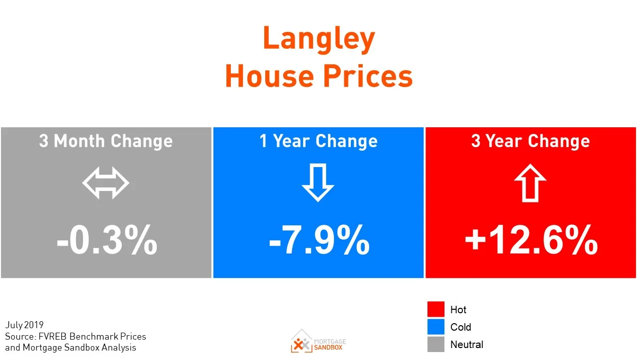 The Condo market in Langley gets a little colder
