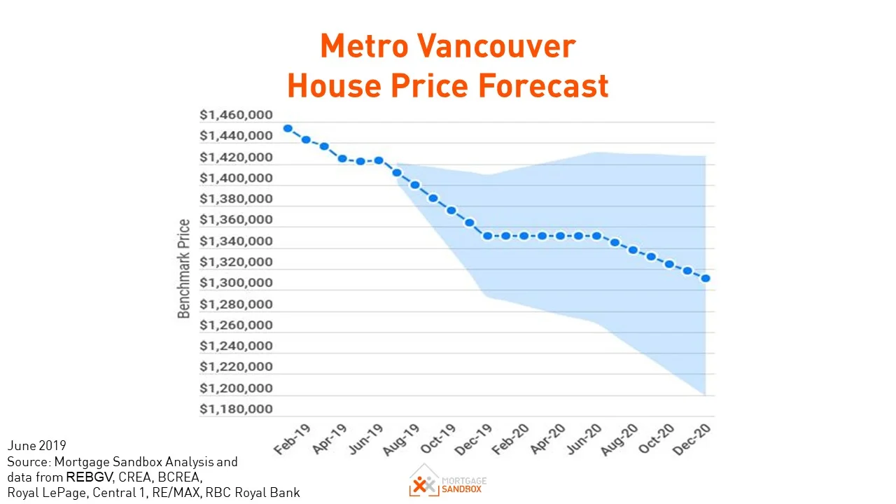 Metro Vancouver House Price Forecast to December 2020