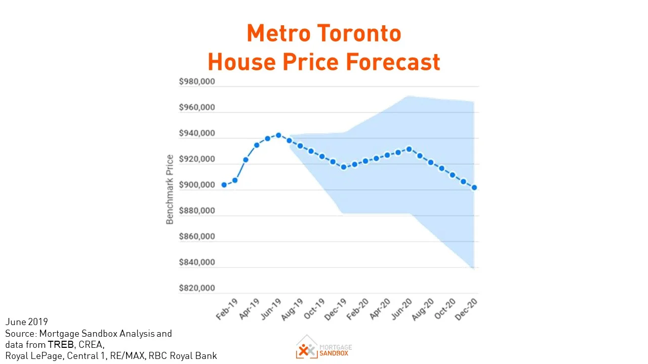 Metro Toronto House Price Forecast to December 2020