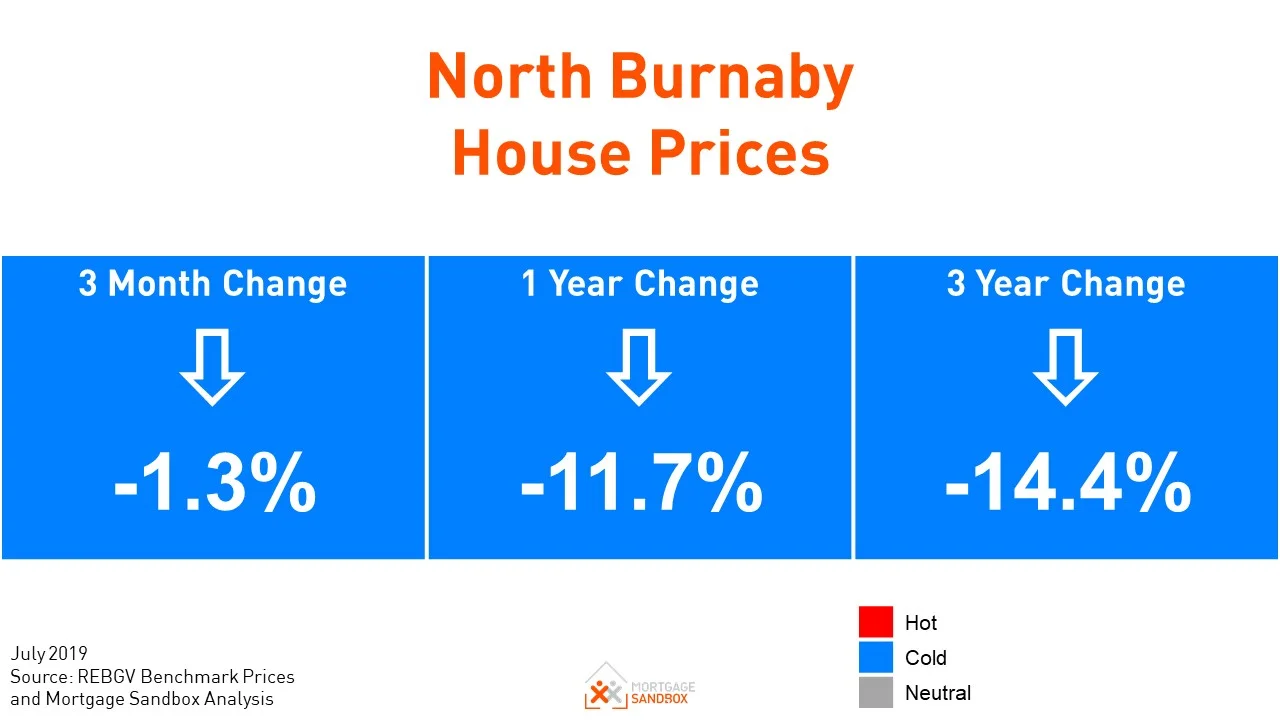 Burnaby Home Prices Continue Steady Decline