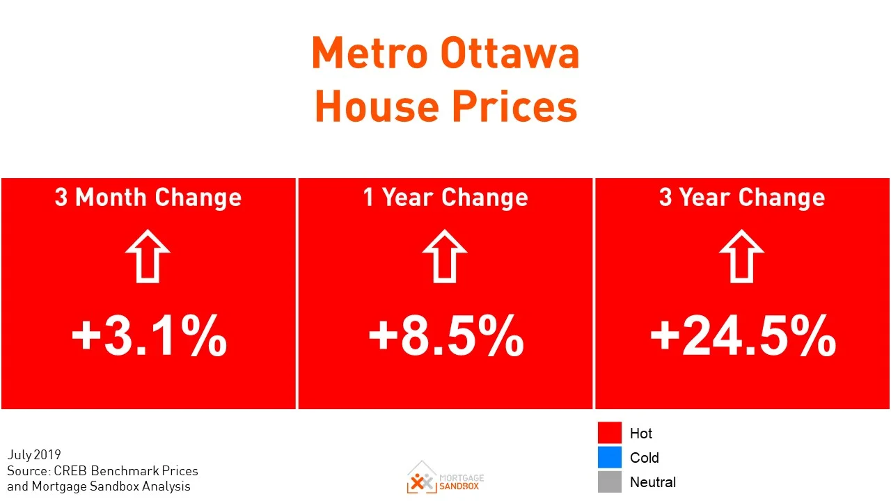 Ottawa property price growth slows 