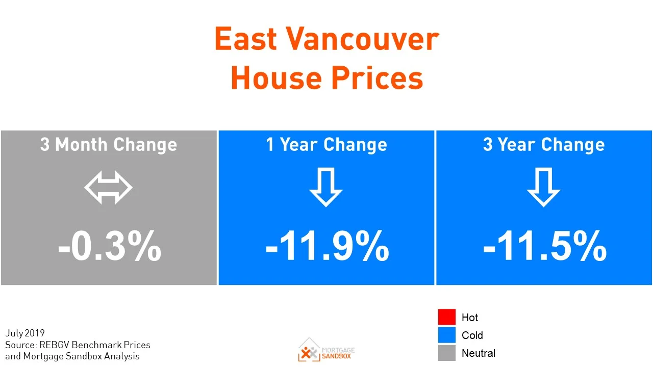East Vancouver Home Prices stopped dropping in June and July