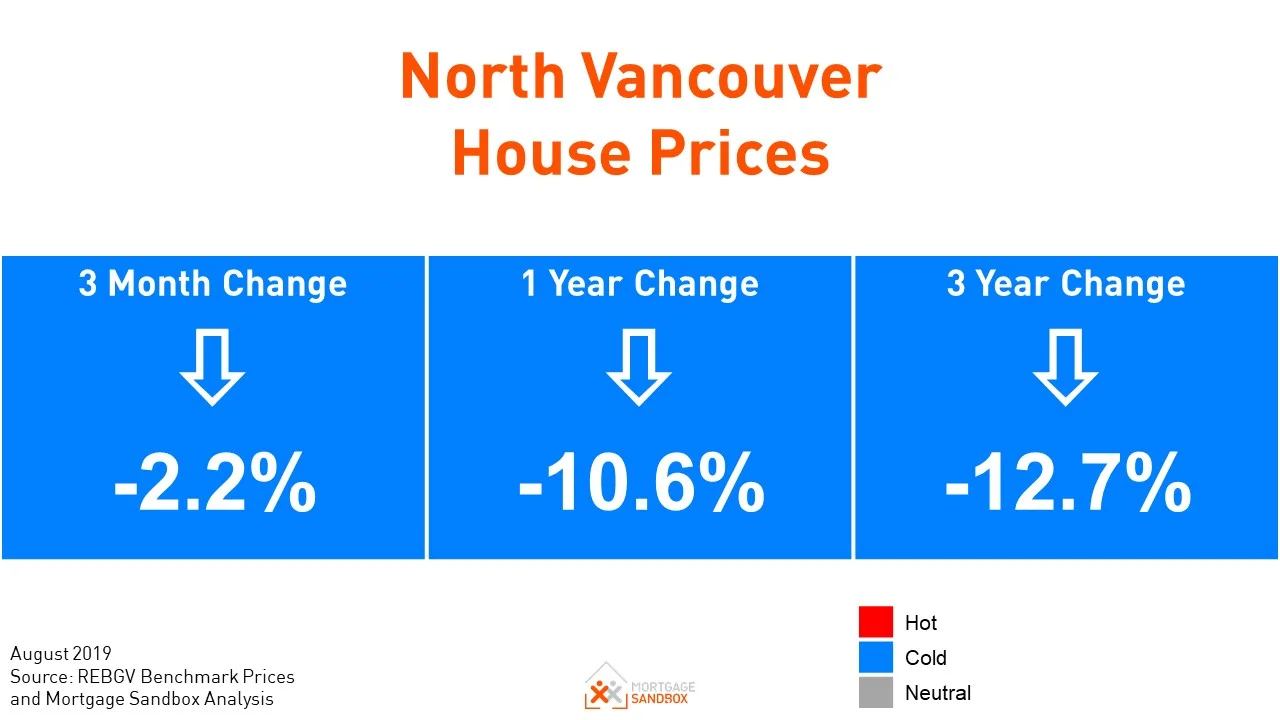 North Van property prices appear to be on the brink of another drop