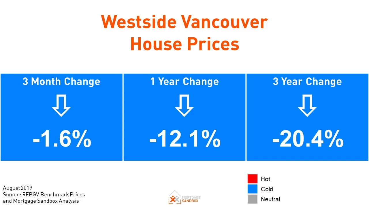 Downtown Vancouver House Prices Drop $785,000 in Two Years