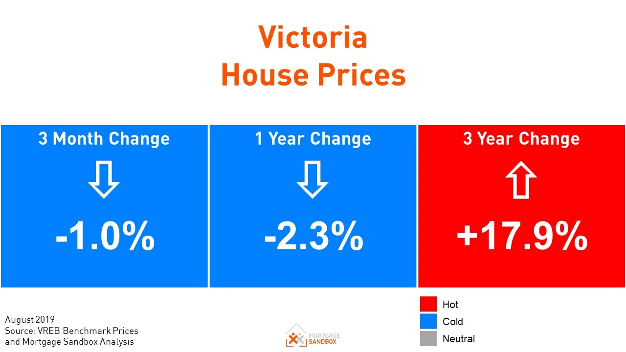 Slump in house prices as Victoria heads into Fall