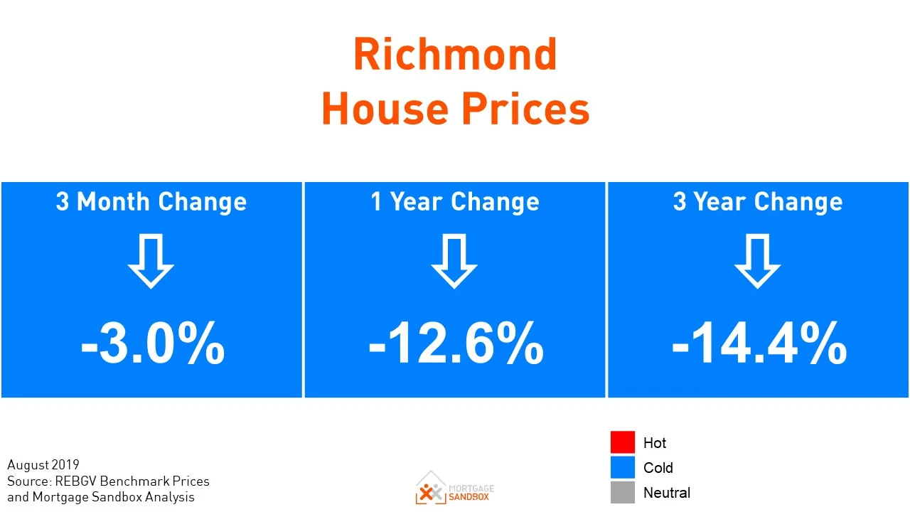 Richmond House Prices Drop 13% in One Year