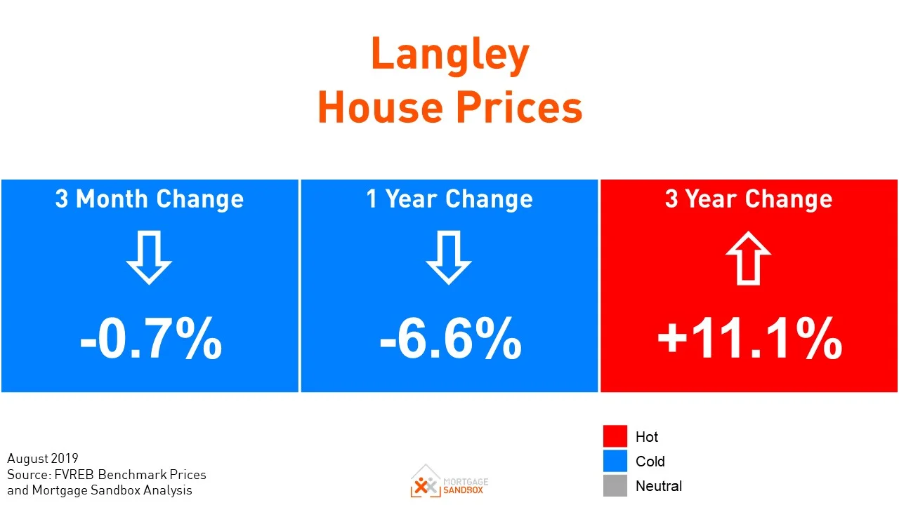 Will Stability Persist for Langley Home Prices This Winter?