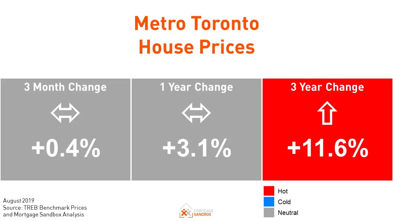 Minor Price Drop Anticipated for Toronto Homes This Fall and Winter.