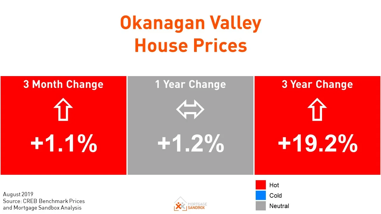Kelowna House Prices Unchanged From Last Year