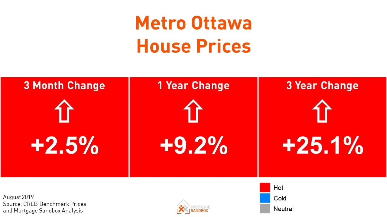 Ottawa: Canada’s hottest Real Estate Market is Still on Fire