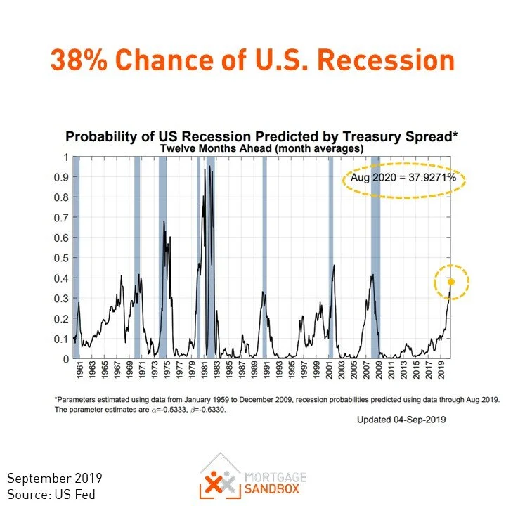 Top 5 recession warning indicators — Mortgage Sandbox