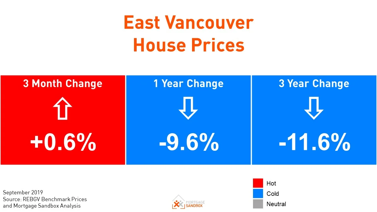 East Van Home Prices rose over the summer!