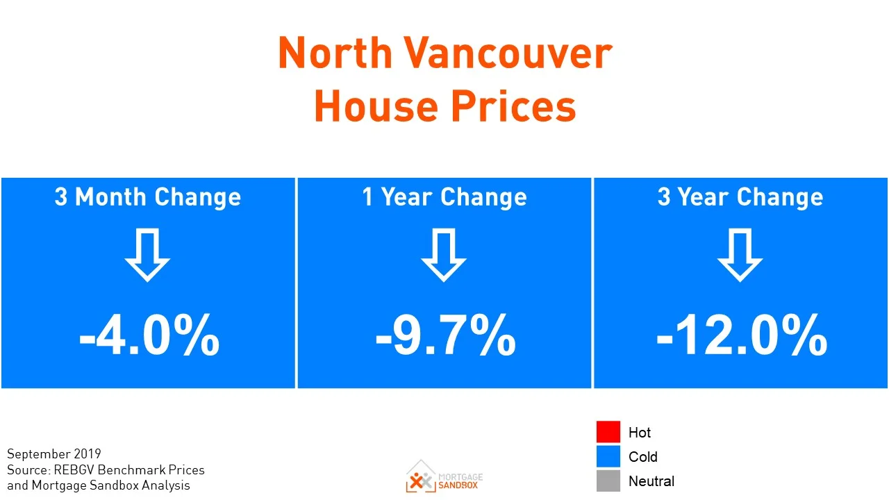 Prices are falling in North Vancouver… again.