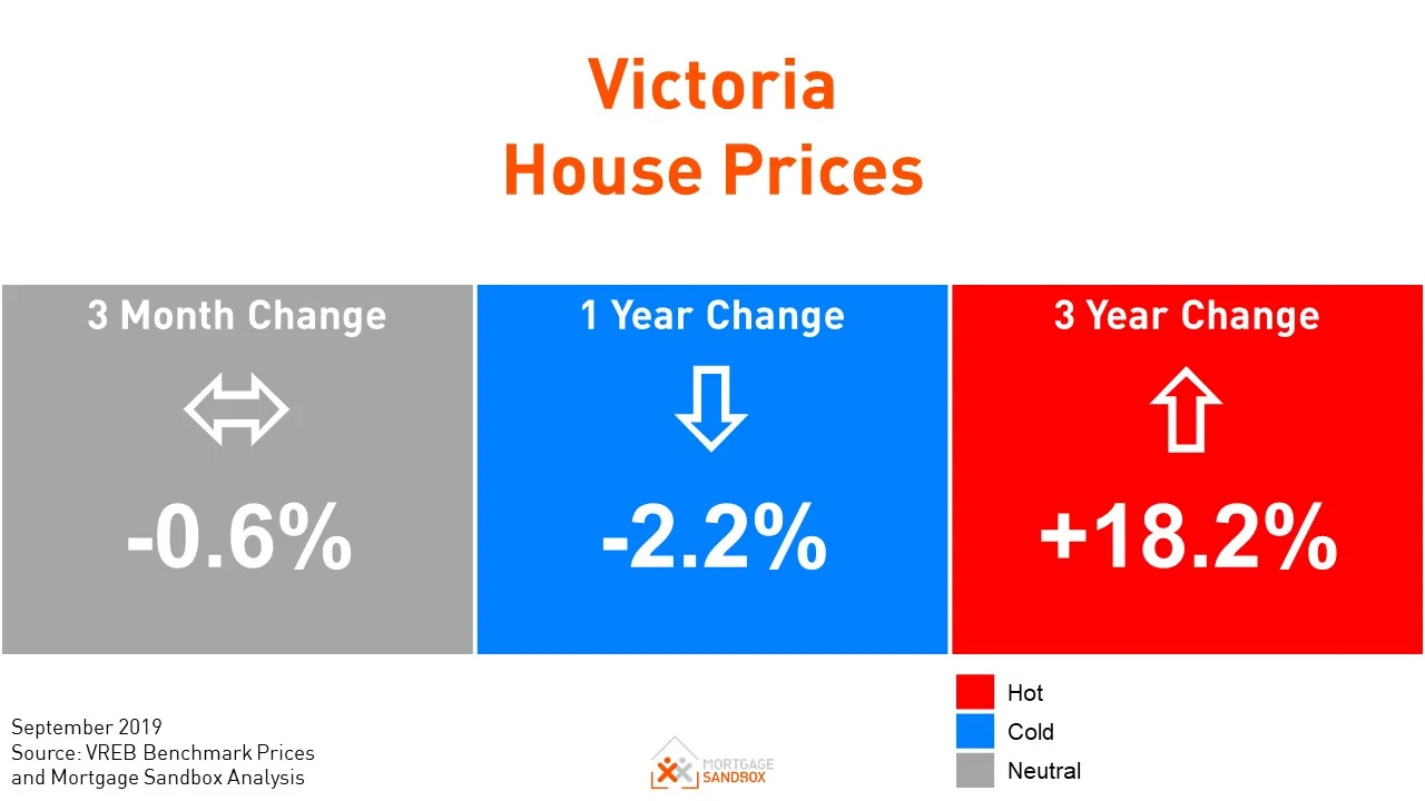 Victoria Condo and Townhouse prices drop sharply.