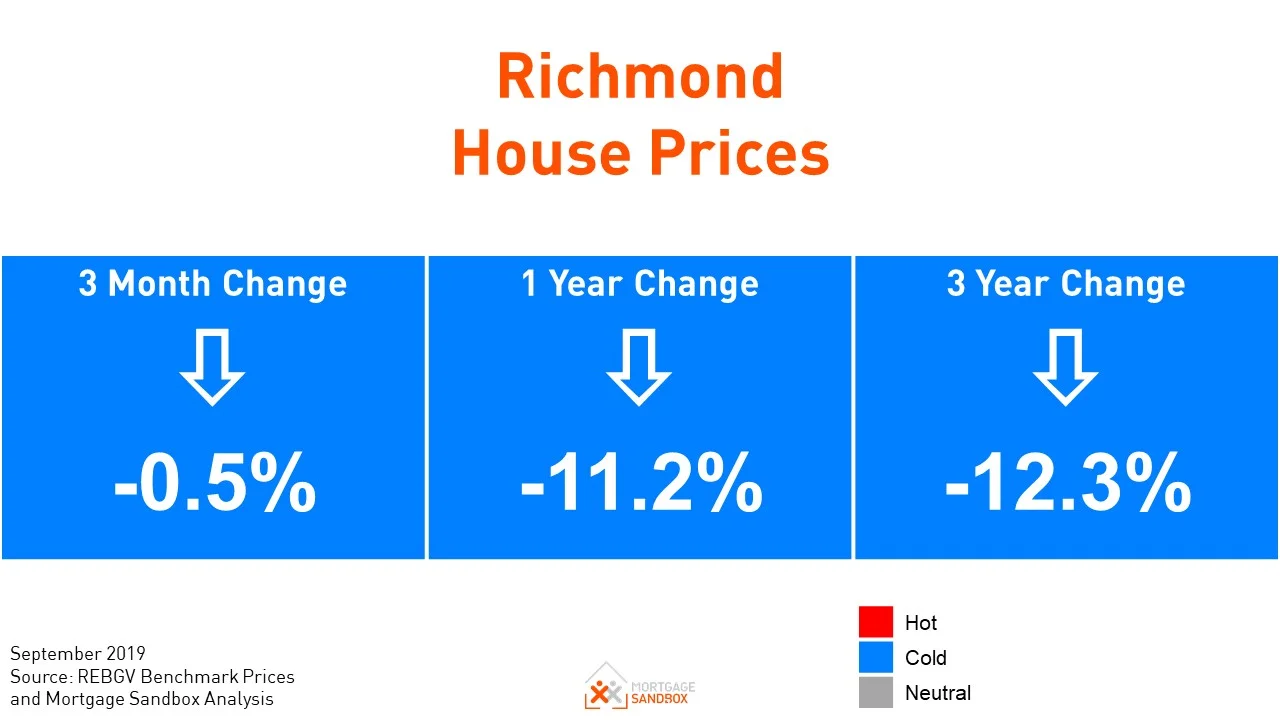 First Monthly Price Increase For Richmond Homes Since July 2018