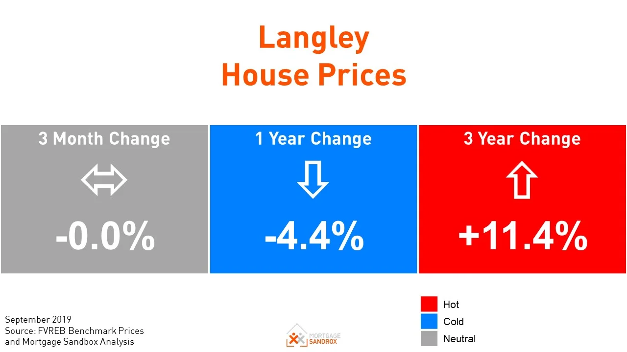 Langley Condo Prices Drop 4% Over 5 Months