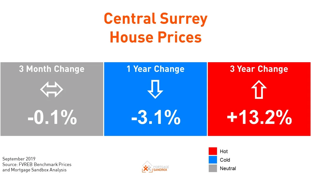 Surrey Home Prices Remain Steady Throughout The Summer