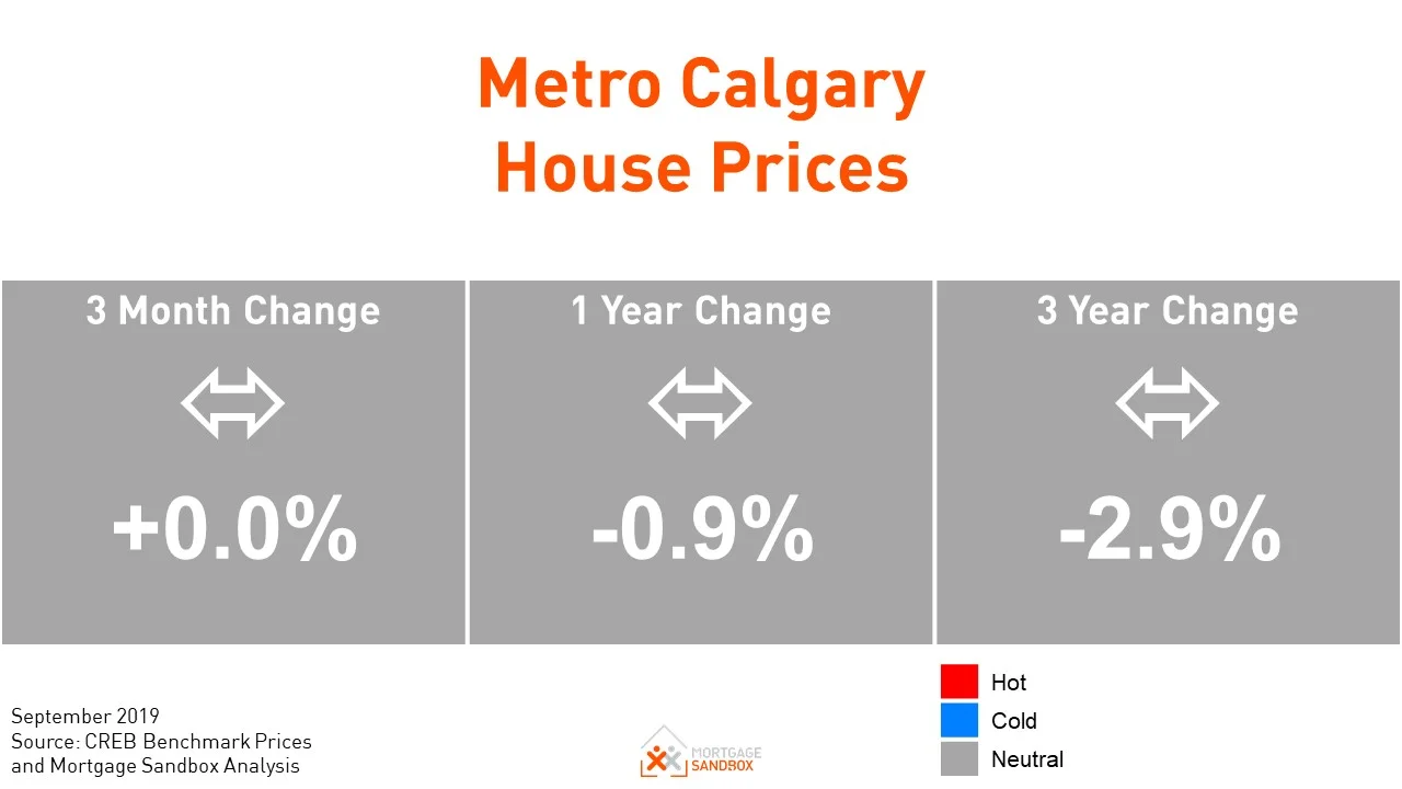 No price gains for Calgary homes