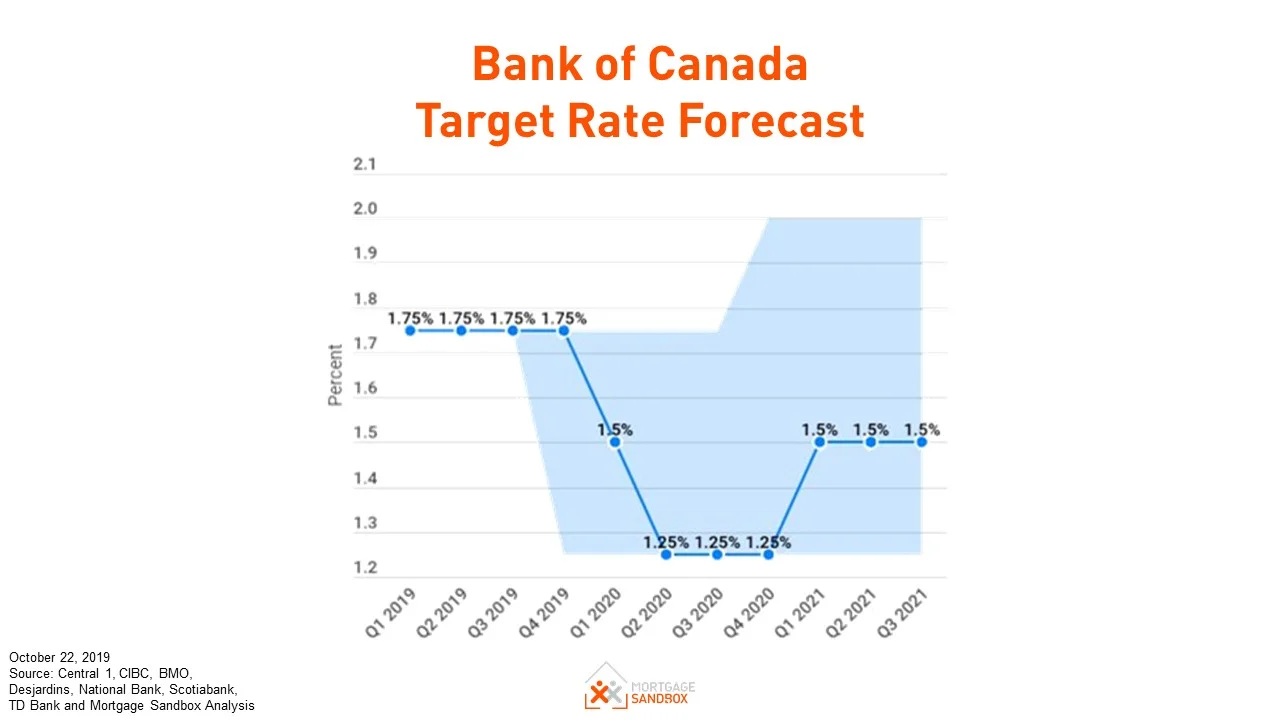 Bank Of Canada: Bank Rate Remains Unchanged 