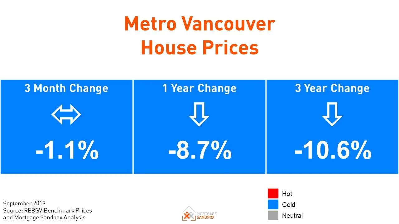 Metro Vancouver Home Prices Continue Decline