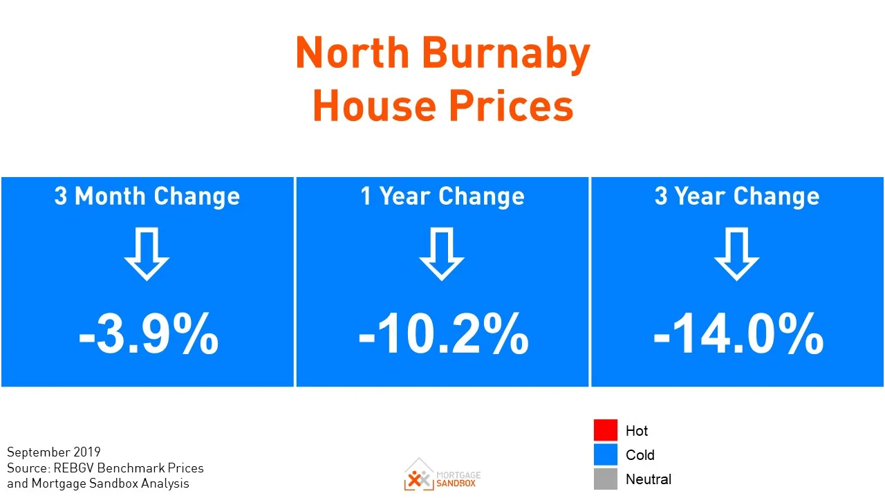Burnaby Home Prices Continue Steady Decline