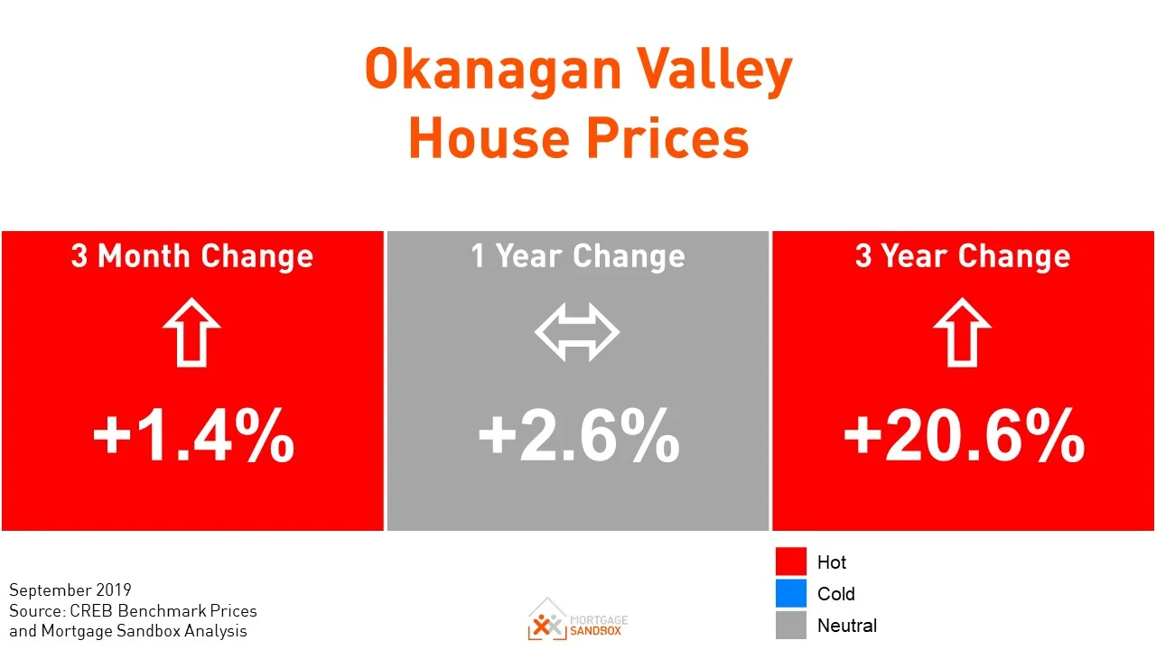 Slow Steady House Price Growth in Kelowna