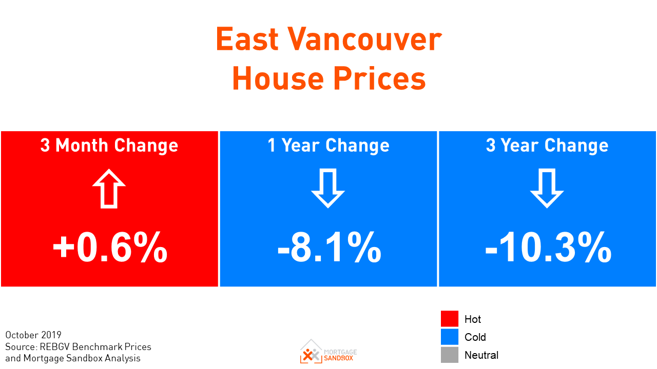 East Vancouver house prices have stabilized