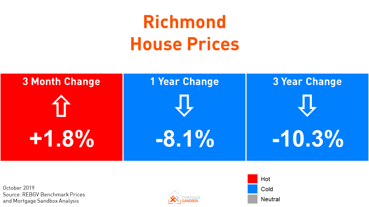 Richmond House Prices Bounce Back