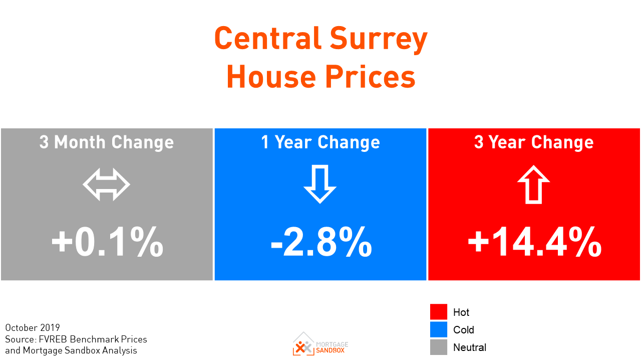 Surrey home prices look to finish the year mostly unchanged