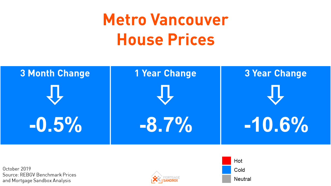 Vancouver Home Price Decline Slows… For now