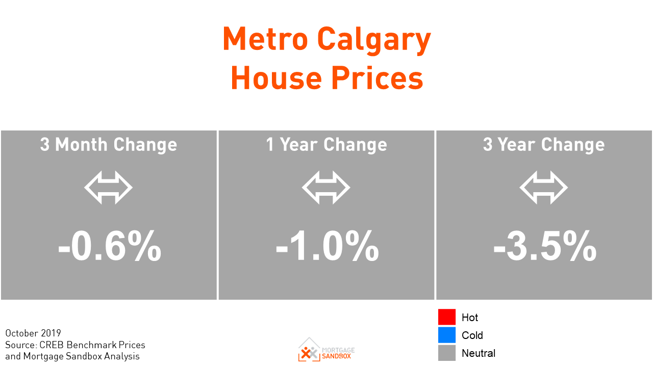 Calgary Poised For Annual Winter Home Price Drop