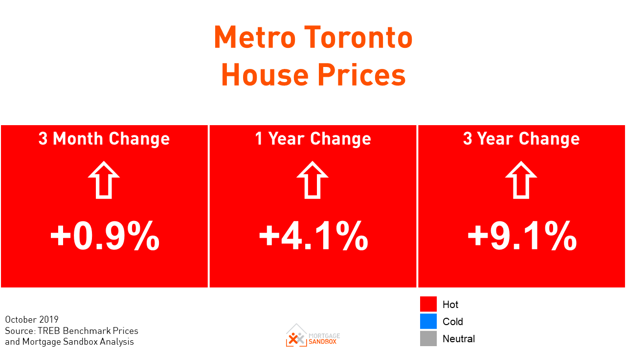 The Toronto Real Estate Bubble Continues to Expand