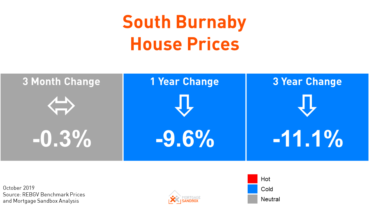 Home Buyer Interest in Burnaby almost matches 2017