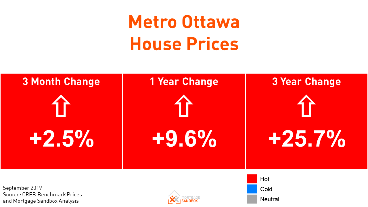 Ottawa Home Prices Continue to New Heights