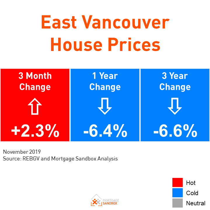 Slight Recovery in East Vancouver House Prices!
