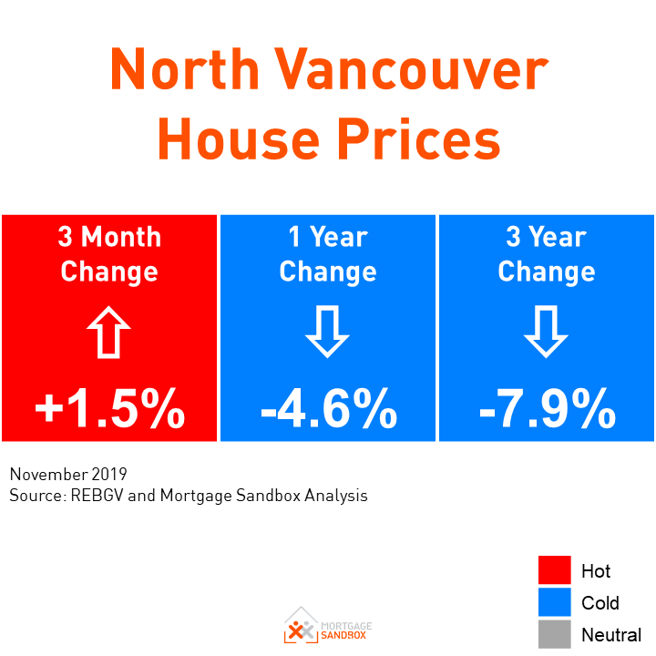 After an 18-months slide - North Van House Prices Finally Rise!